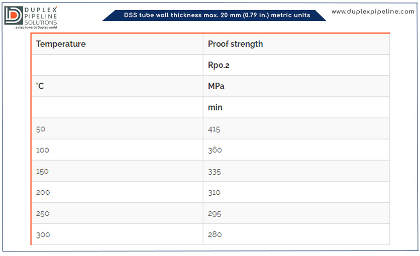 Wall thickness of DSS tubes (metric-units)