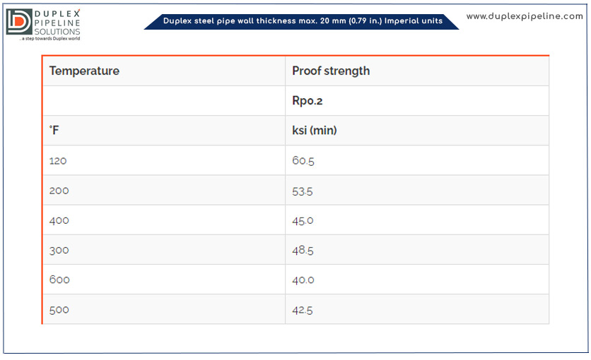 Wall thickness of DSS pipes (imperial-units)